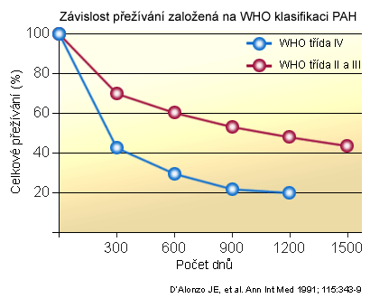 Závislost přežívání založená na WHO klasifikaci PAH